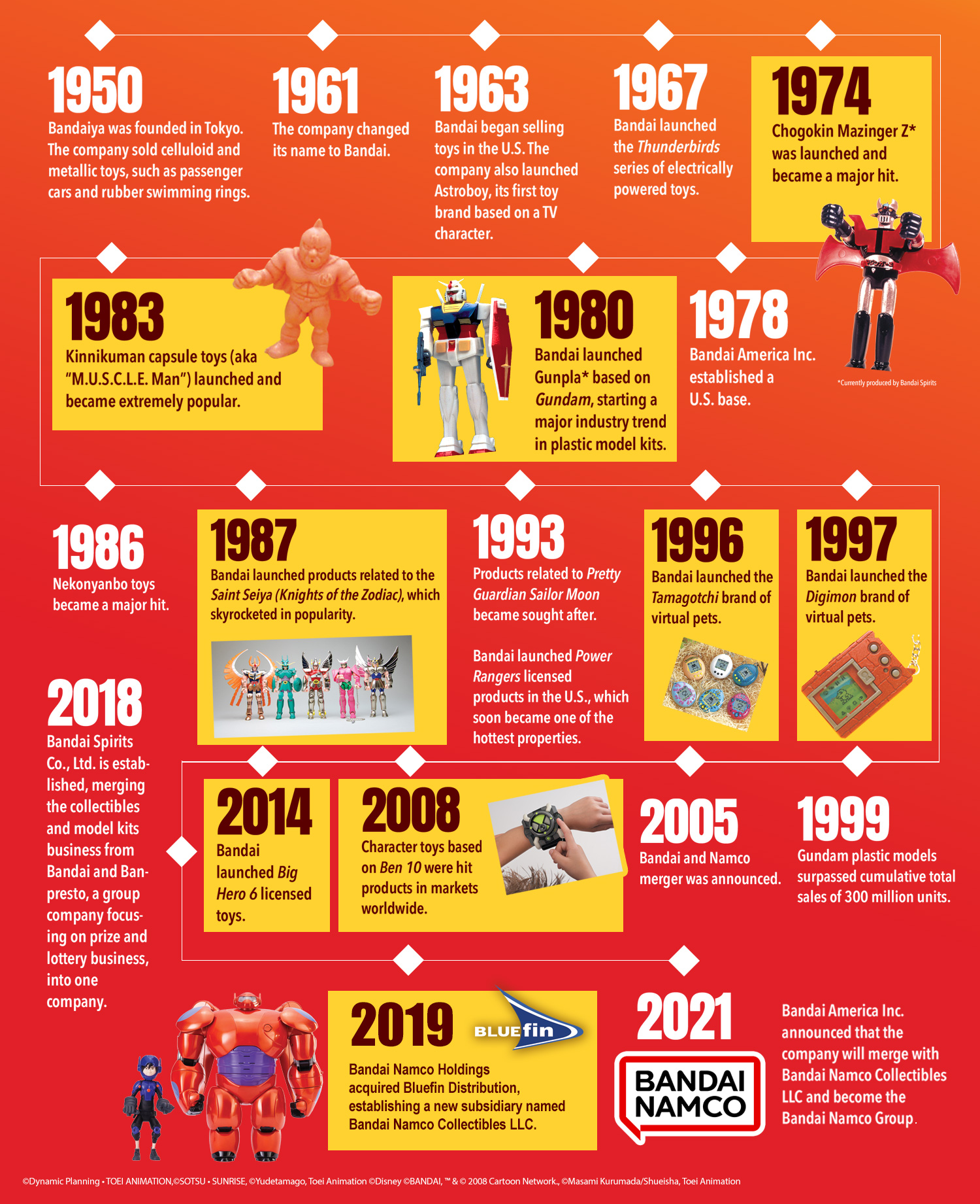 Bandai Namco History of company
